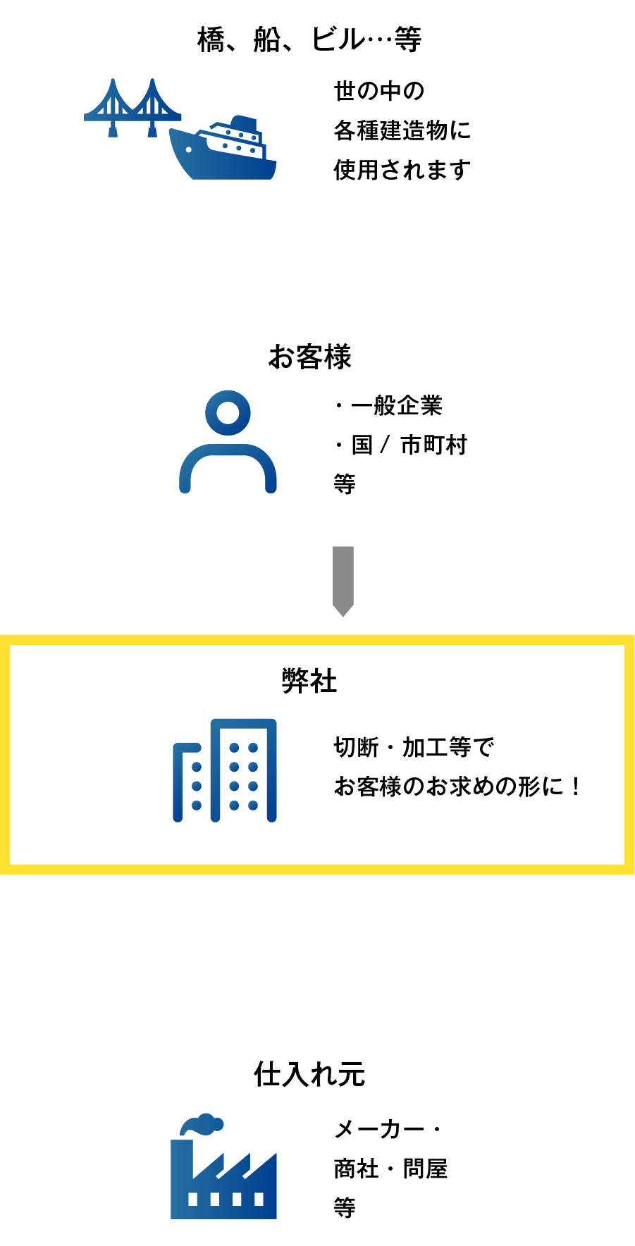 鋼材流通の仕事