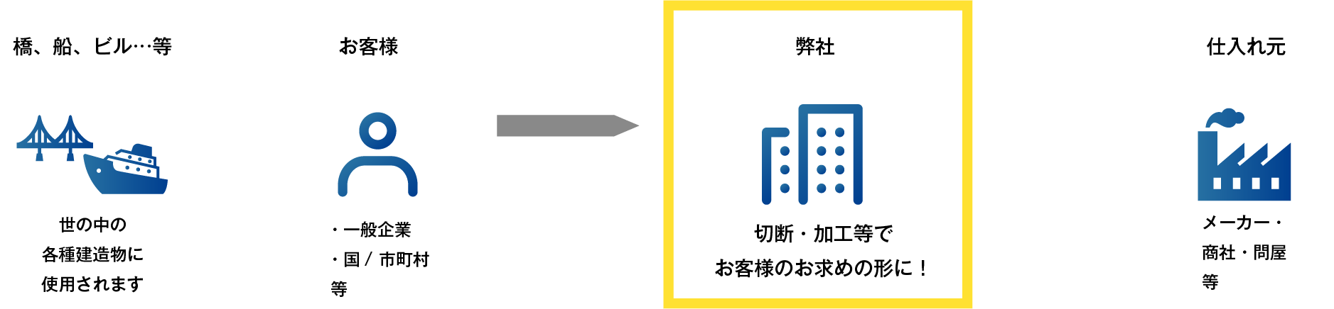 鋼材流通の仕事